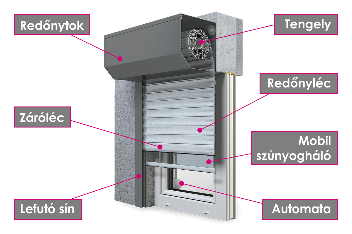 A redőny felépítése